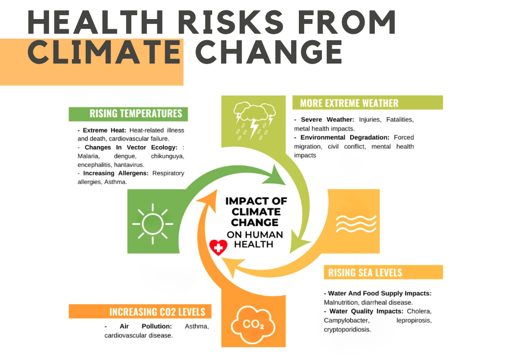 Health risks from CC